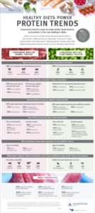 Healthy Diets Power Protein Trends