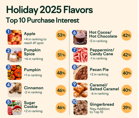 Private Brand Intelligence Report - Top 10 Purchase Interests